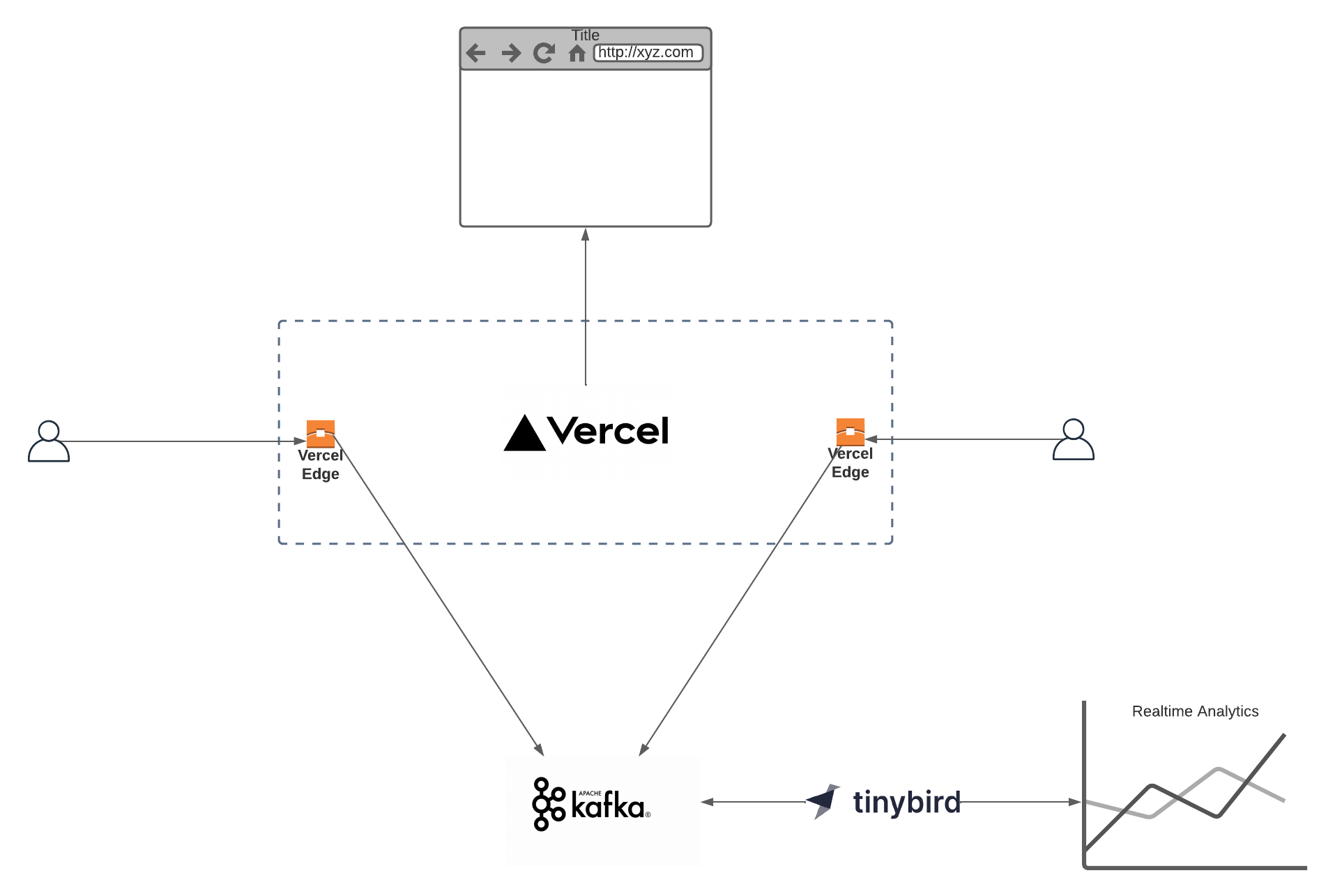 Kafka Usecases - web analytics w_ vercel.png